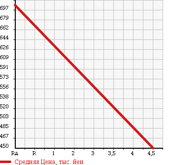 Аукционная статистика: График изменения цены VOLKSWAGEN Фольксваген  PASSAT VARIANT Пассат Вариант  2013 1400 3CCAX в зависимости от аукционных оценок